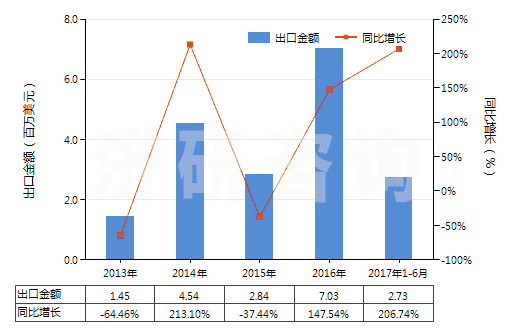 2013-2017年6月中國(guó)色織的純尼龍機(jī)織物(按重量計(jì)尼龍或其他聚酰胺長(zhǎng)絲含量≥85%)(HS54074300)出口總額及增速統(tǒng)計(jì)